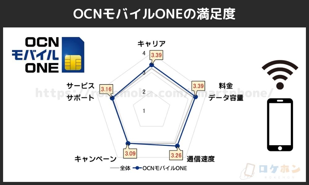 OCNモバイルONEの満足度